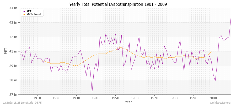 Yearly Total Potential Evapotranspiration 1901 - 2009 (English) Latitude 18.25 Longitude -96.75