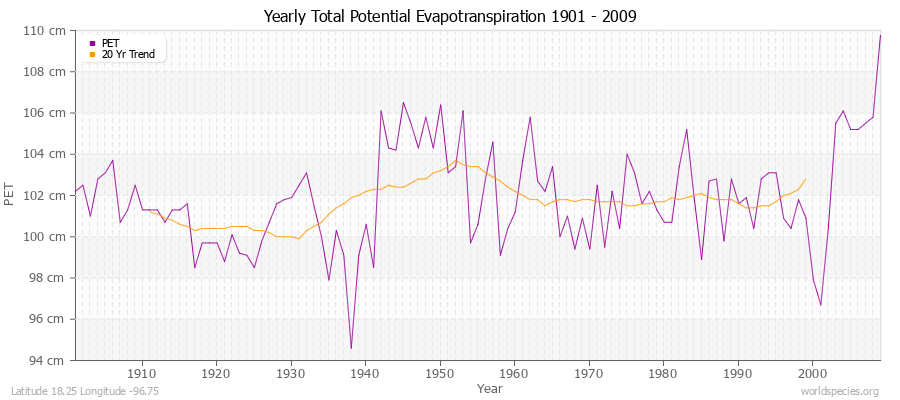 Yearly Total Potential Evapotranspiration 1901 - 2009 (Metric) Latitude 18.25 Longitude -96.75