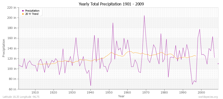 Yearly Total Precipitation 1901 - 2009 (English) Latitude 18.25 Longitude -96.75