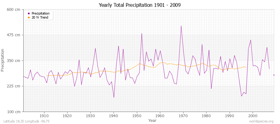 Yearly Total Precipitation 1901 - 2009 (Metric) Latitude 18.25 Longitude -96.75