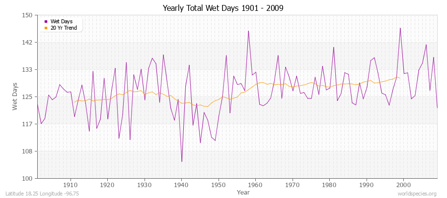 Yearly Total Wet Days 1901 - 2009 Latitude 18.25 Longitude -96.75