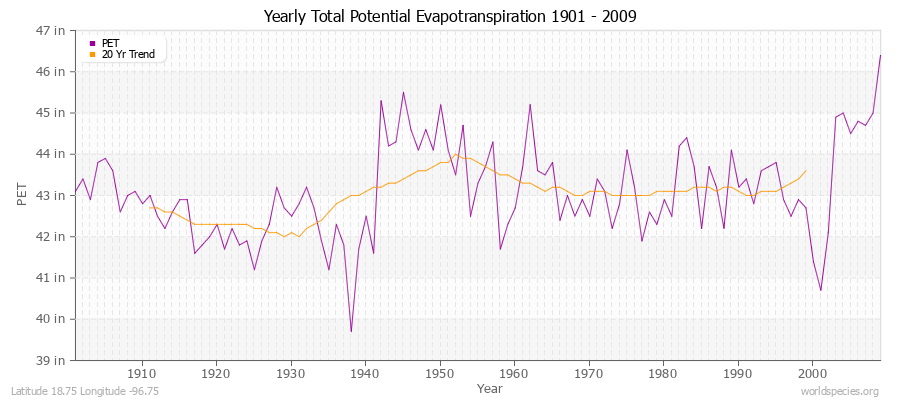 Yearly Total Potential Evapotranspiration 1901 - 2009 (English) Latitude 18.75 Longitude -96.75