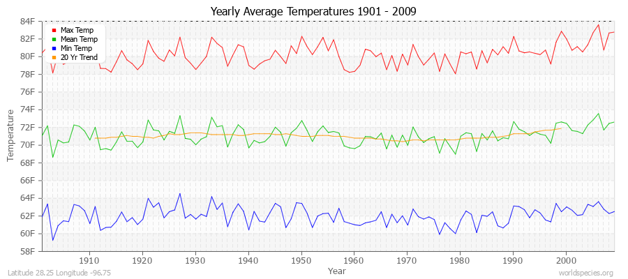 Yearly Average Temperatures 2010 - 2009 (English) Latitude 28.25 Longitude -96.75