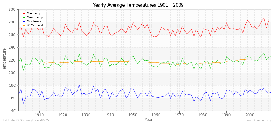 Yearly Average Temperatures 2010 - 2009 (Metric) Latitude 28.25 Longitude -96.75