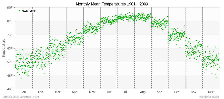 Monthly Mean Temperatures 1901 - 2009 (English) Latitude 28.25 Longitude -96.75