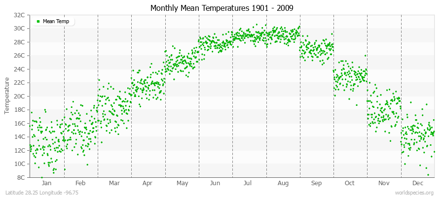 Monthly Mean Temperatures 1901 - 2009 (Metric) Latitude 28.25 Longitude -96.75