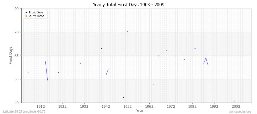 Yearly Total Frost Days 1903 - 2009 Latitude 28.25 Longitude -96.75