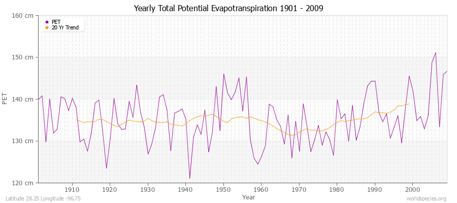 Yearly Total Potential Evapotranspiration 1901 - 2009 (Metric) Latitude 28.25 Longitude -96.75