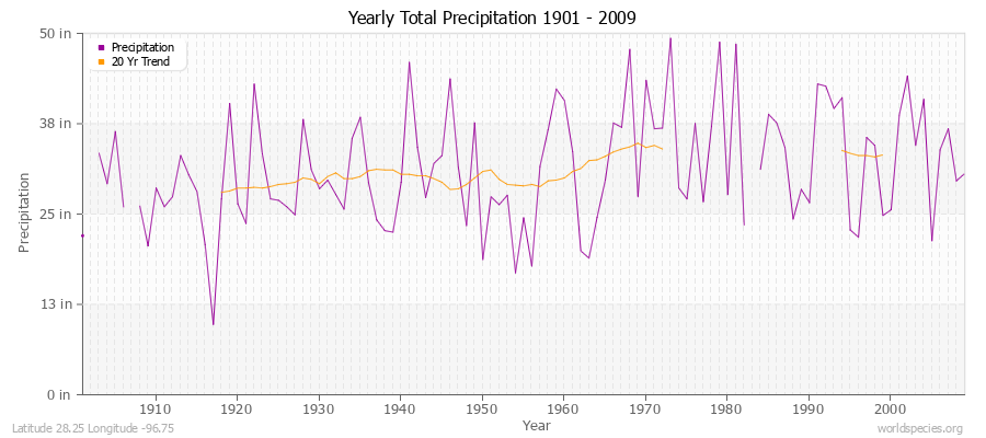Yearly Total Precipitation 1901 - 2009 (English) Latitude 28.25 Longitude -96.75