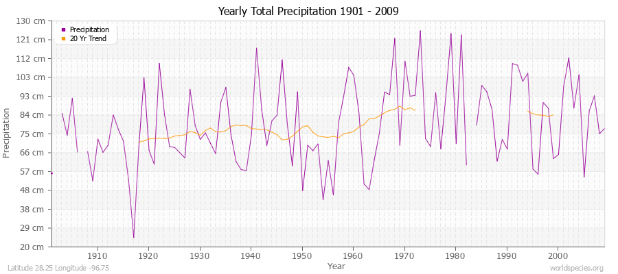 Yearly Total Precipitation 1901 - 2009 (Metric) Latitude 28.25 Longitude -96.75