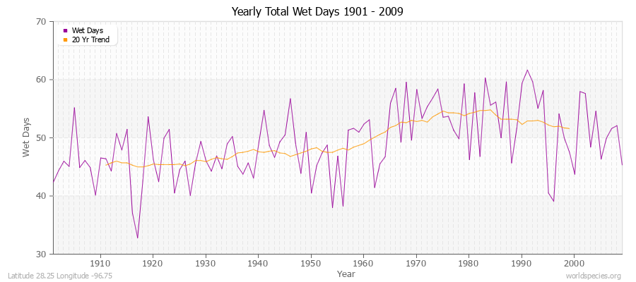 Yearly Total Wet Days 1901 - 2009 Latitude 28.25 Longitude -96.75