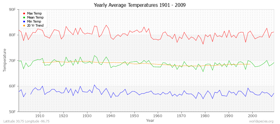 Yearly Average Temperatures 2010 - 2009 (English) Latitude 30.75 Longitude -96.75
