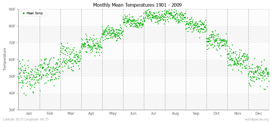 Monthly Mean Temperatures 1901 - 2009 (English) Latitude 30.75 Longitude -96.75