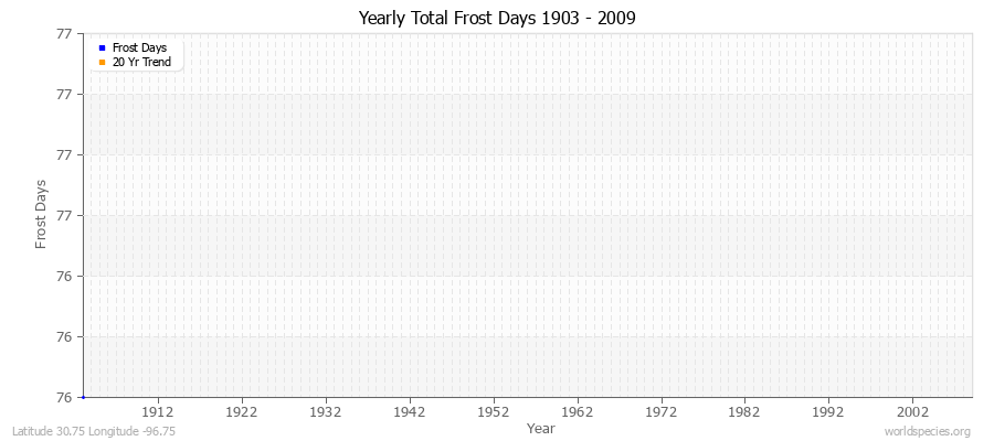 Yearly Total Frost Days 1903 - 2009 Latitude 30.75 Longitude -96.75