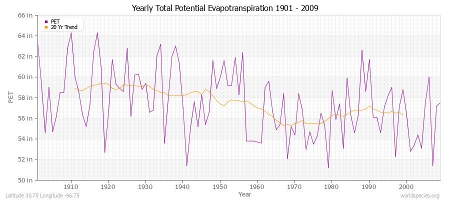 Yearly Total Potential Evapotranspiration 1901 - 2009 (English) Latitude 30.75 Longitude -96.75