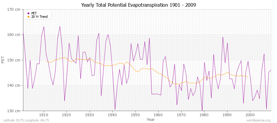Yearly Total Potential Evapotranspiration 1901 - 2009 (Metric) Latitude 30.75 Longitude -96.75