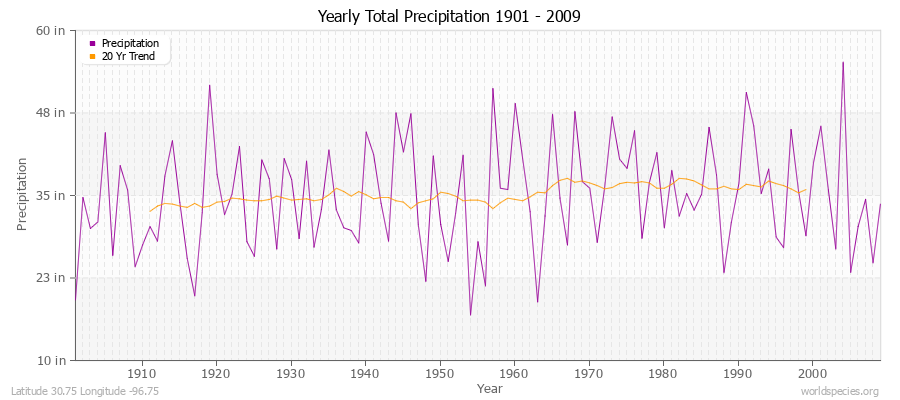 Yearly Total Precipitation 1901 - 2009 (English) Latitude 30.75 Longitude -96.75