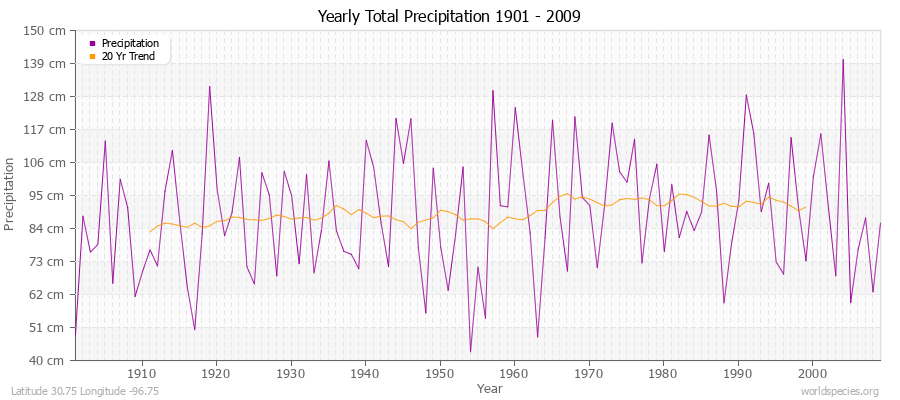 Yearly Total Precipitation 1901 - 2009 (Metric) Latitude 30.75 Longitude -96.75