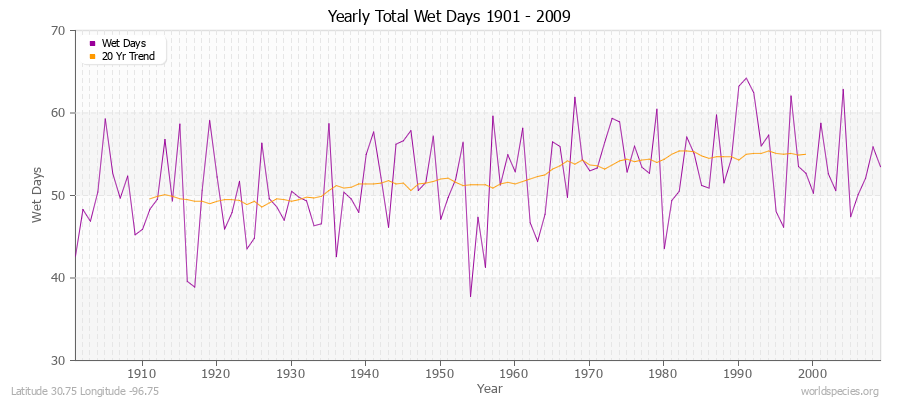 Yearly Total Wet Days 1901 - 2009 Latitude 30.75 Longitude -96.75