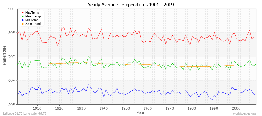 Yearly Average Temperatures 2010 - 2009 (English) Latitude 31.75 Longitude -96.75