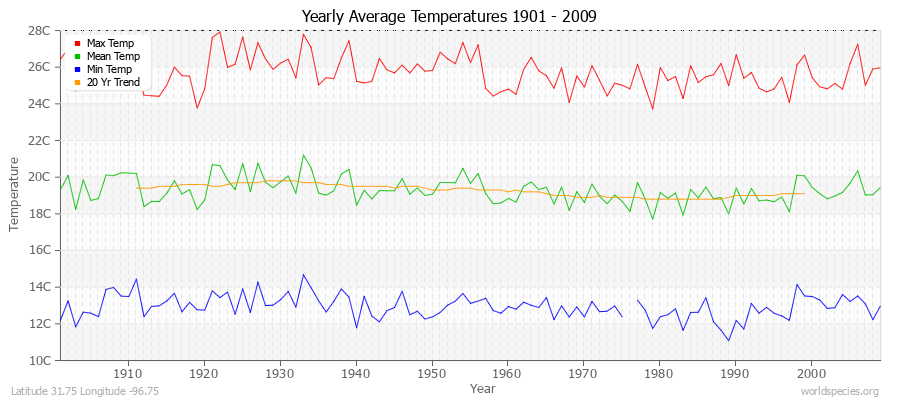 Yearly Average Temperatures 2010 - 2009 (Metric) Latitude 31.75 Longitude -96.75