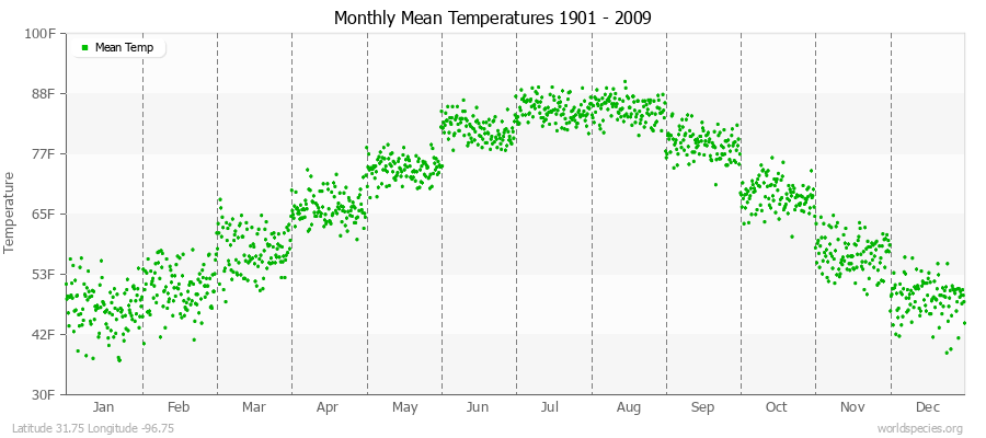 Monthly Mean Temperatures 1901 - 2009 (English) Latitude 31.75 Longitude -96.75