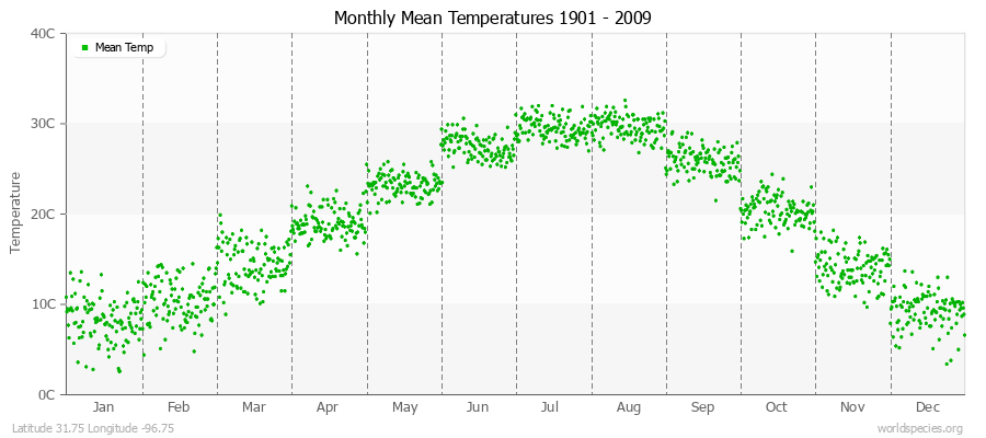 Monthly Mean Temperatures 1901 - 2009 (Metric) Latitude 31.75 Longitude -96.75