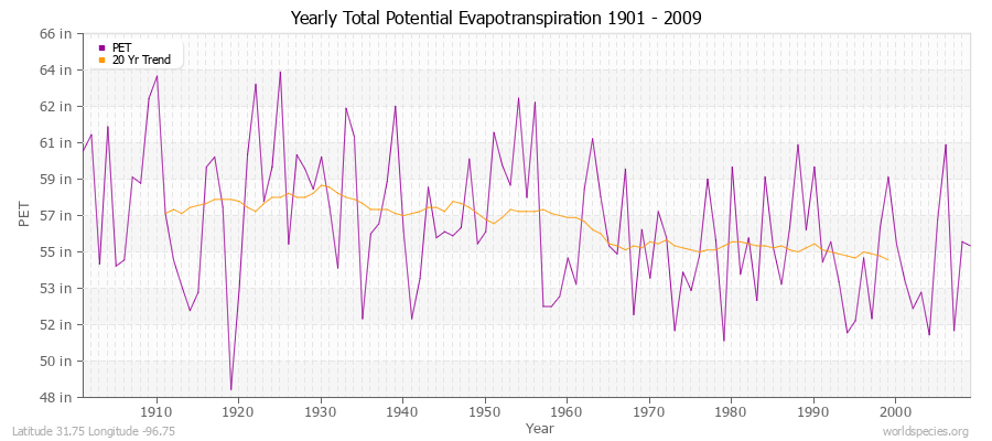 Yearly Total Potential Evapotranspiration 1901 - 2009 (English) Latitude 31.75 Longitude -96.75