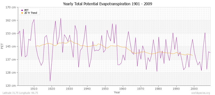 Yearly Total Potential Evapotranspiration 1901 - 2009 (Metric) Latitude 31.75 Longitude -96.75