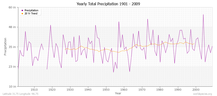 Yearly Total Precipitation 1901 - 2009 (English) Latitude 31.75 Longitude -96.75