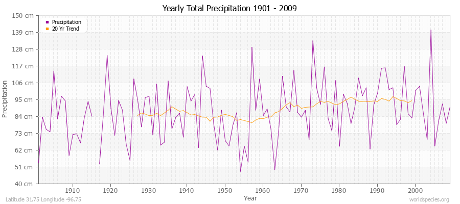 Yearly Total Precipitation 1901 - 2009 (Metric) Latitude 31.75 Longitude -96.75