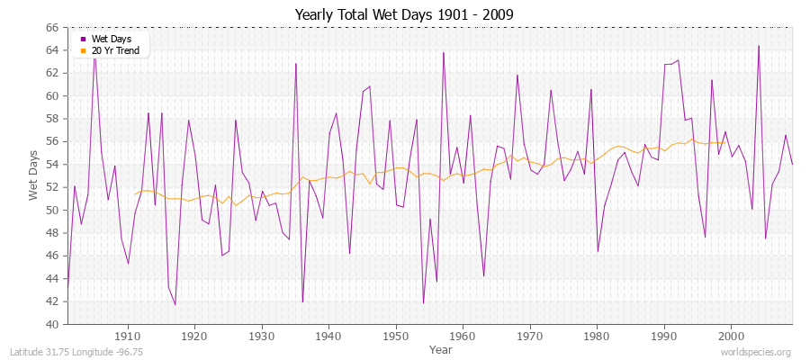 Yearly Total Wet Days 1901 - 2009 Latitude 31.75 Longitude -96.75