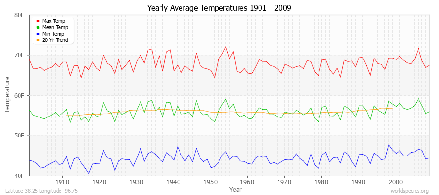 Yearly Average Temperatures 2010 - 2009 (English) Latitude 38.25 Longitude -96.75