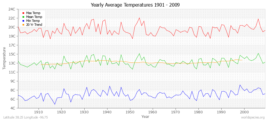 Yearly Average Temperatures 2010 - 2009 (Metric) Latitude 38.25 Longitude -96.75