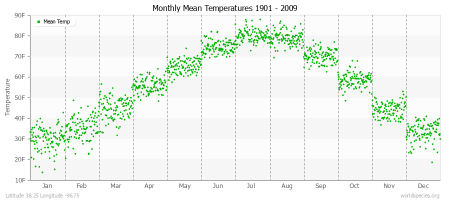 Monthly Mean Temperatures 1901 - 2009 (English) Latitude 38.25 Longitude -96.75