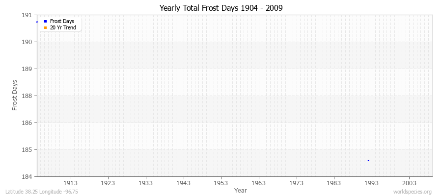 Yearly Total Frost Days 1904 - 2009 Latitude 38.25 Longitude -96.75