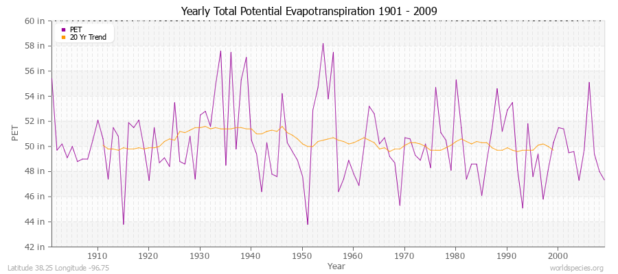 Yearly Total Potential Evapotranspiration 1901 - 2009 (English) Latitude 38.25 Longitude -96.75
