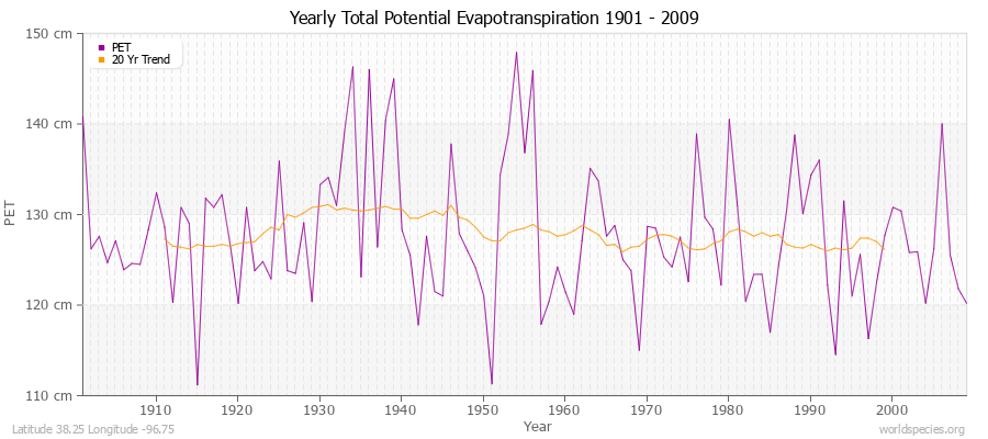 Yearly Total Potential Evapotranspiration 1901 - 2009 (Metric) Latitude 38.25 Longitude -96.75