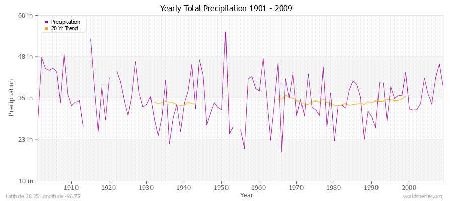 Yearly Total Precipitation 1901 - 2009 (English) Latitude 38.25 Longitude -96.75