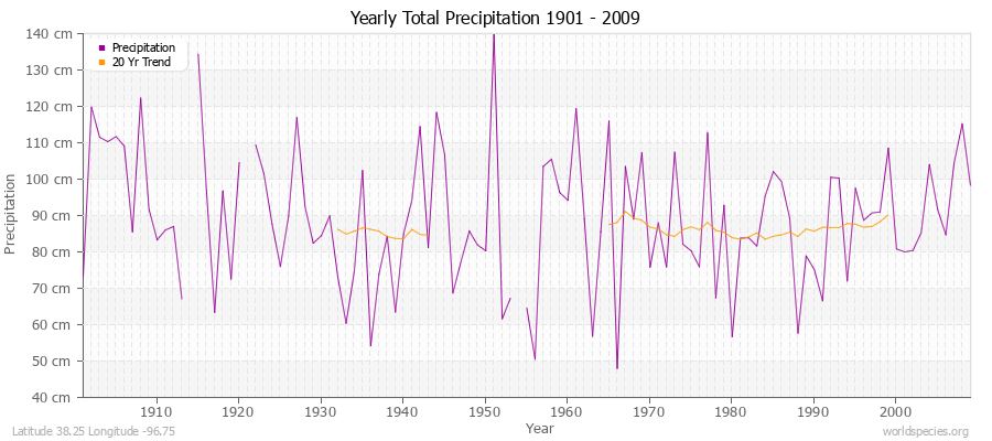 Yearly Total Precipitation 1901 - 2009 (Metric) Latitude 38.25 Longitude -96.75