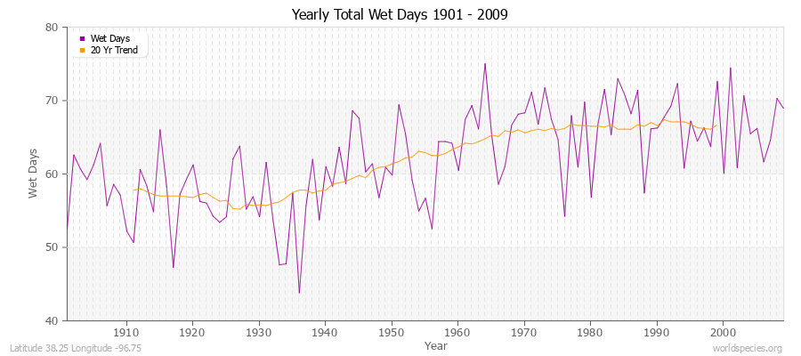 Yearly Total Wet Days 1901 - 2009 Latitude 38.25 Longitude -96.75