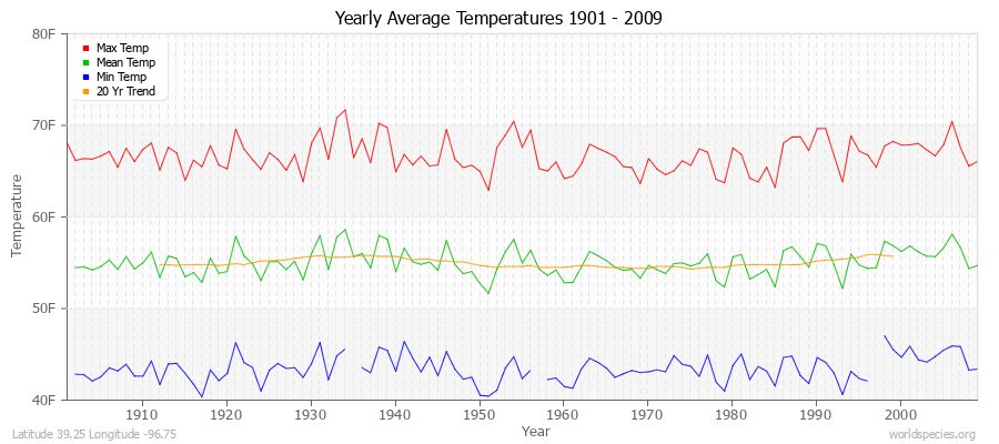 Yearly Average Temperatures 2010 - 2009 (English) Latitude 39.25 Longitude -96.75