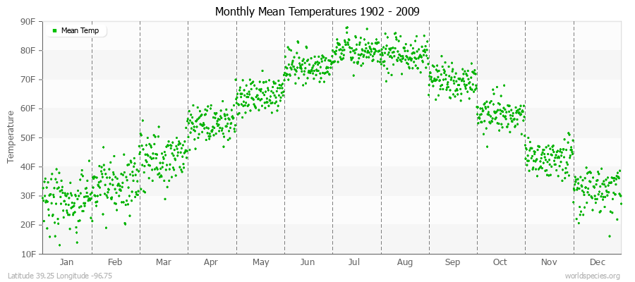 Monthly Mean Temperatures 1902 - 2009 (English) Latitude 39.25 Longitude -96.75