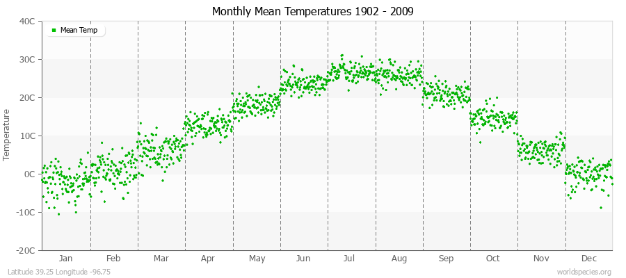 Monthly Mean Temperatures 1902 - 2009 (Metric) Latitude 39.25 Longitude -96.75
