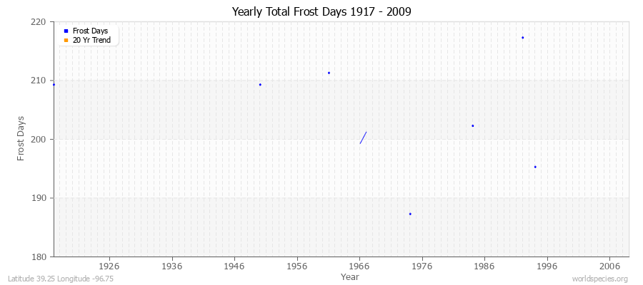 Yearly Total Frost Days 1917 - 2009 Latitude 39.25 Longitude -96.75