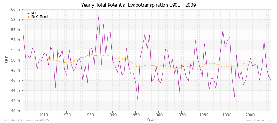 Yearly Total Potential Evapotranspiration 1901 - 2009 (English) Latitude 39.25 Longitude -96.75