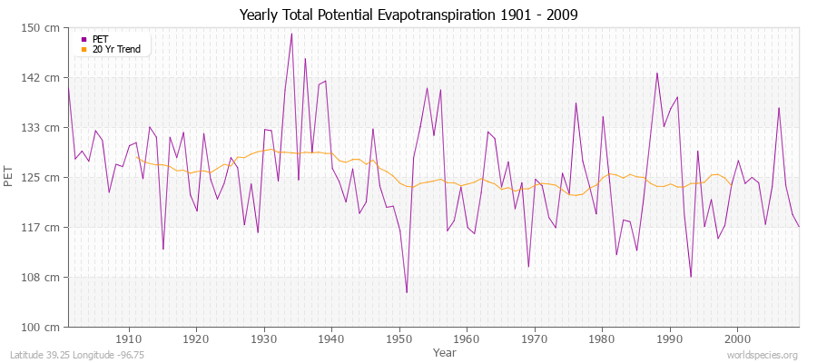 Yearly Total Potential Evapotranspiration 1901 - 2009 (Metric) Latitude 39.25 Longitude -96.75