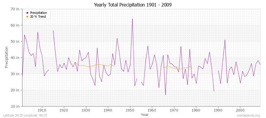 Yearly Total Precipitation 1901 - 2009 (English) Latitude 39.25 Longitude -96.75