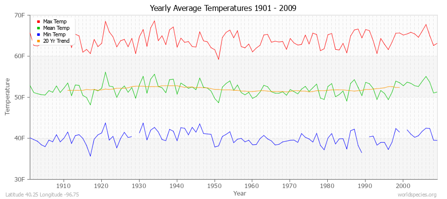 Yearly Average Temperatures 2010 - 2009 (English) Latitude 40.25 Longitude -96.75