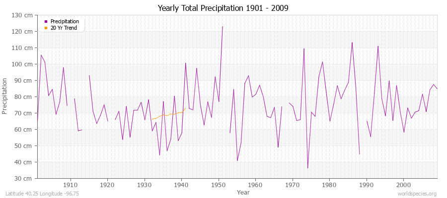 Yearly Total Precipitation 1901 - 2009 (Metric) Latitude 40.25 Longitude -96.75